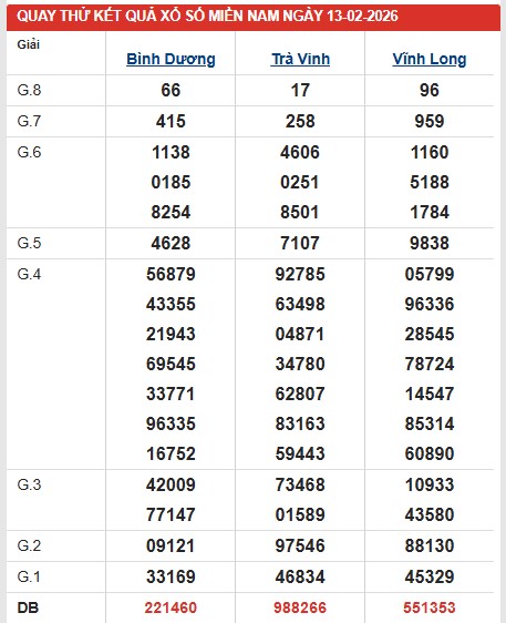 Dự đoán XSMN ngày 13/2/2026 Thứ 6 siêu VIP hôm nay