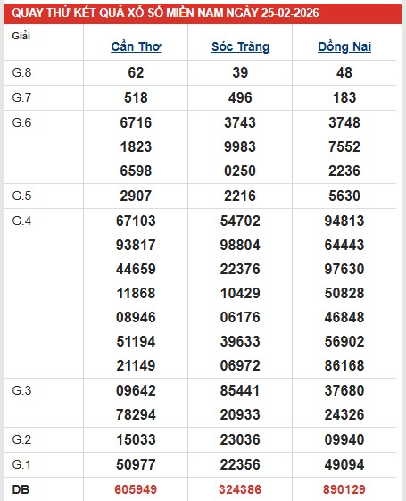 Dự đoán XSMN ngày 25/2/2026 Thứ 4 siêu VIP hôm nay