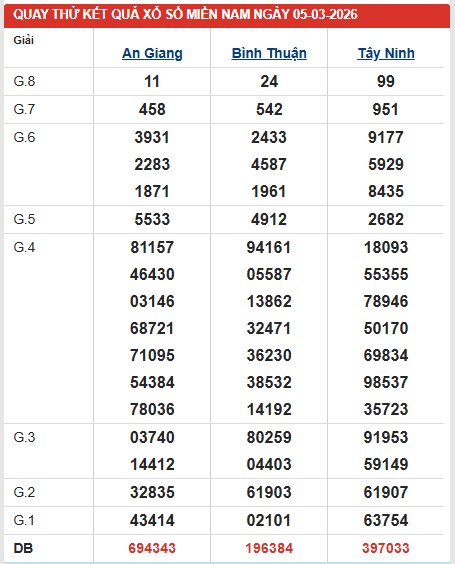 Dự đoán XSMN ngày 5/3/2026 Thứ 5 siêu VIP hôm nay