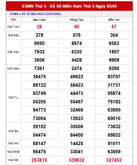 Dự đoán XSMN ngày 10/3/2026 Thứ 3 siêu VIP hôm nay 