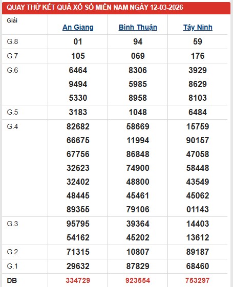 Dự đoán XSMN ngày 12/3/2026 Thứ 5 siêu VIP hôm nay 