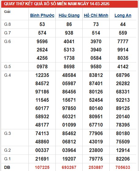 Dự đoán XSMN ngày 14/3/2026 Thứ 7 siêu VIP hôm nay