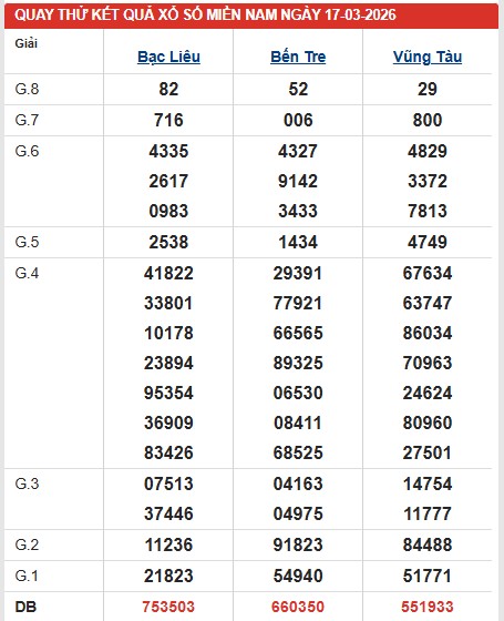 Dự đoán XSMN ngày 17/3/2026 Thứ 3 siêu VIP hôm nay
