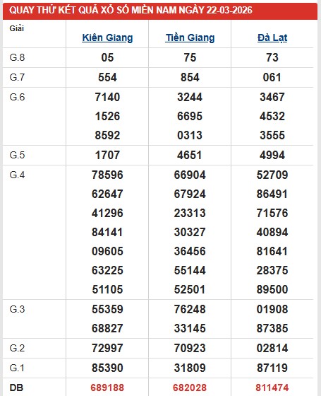 Dự đoán XSMN ngày 22/3/2026 Chủ nhật siêu VIP hôm nay