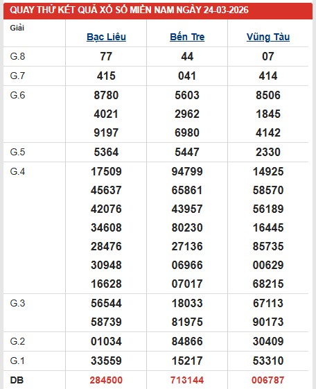 Dự đoán XSMN ngày 24/3/2026 Thứ 3 siêu VIP hôm nay 