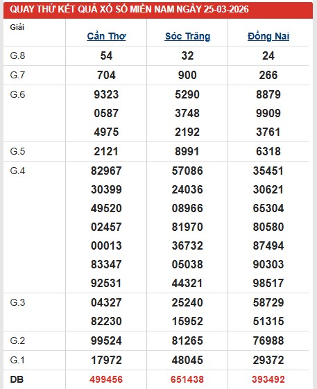 Dự đoán XSMN ngày 25/3/2026 Thứ 4 siêu VIP hôm nay