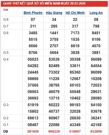 Dự đoán XSMN ngày 28/3/2026 Thứ 7 siêu VIP hôm nay