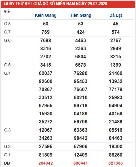 Dự đoán XSMN ngày 29/3/2026 Chủ nhật siêu VIP hôm nay