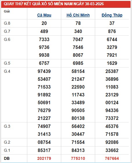 Dự đoán XSMN ngày 30/3/2026 Thứ 2 siêu VIP hôm nay