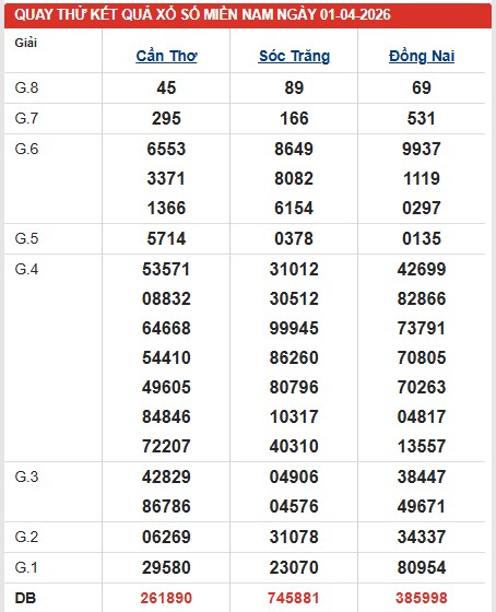 Dự đoán XSMN ngày 1/4/2026 Thứ 4 siêu VIP hôm nay