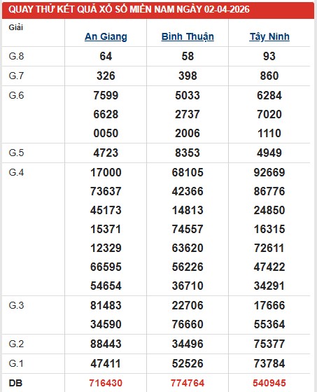 Dự đoán XSMN ngày 2/4/2026 Thứ 5 siêu VIP hôm nay