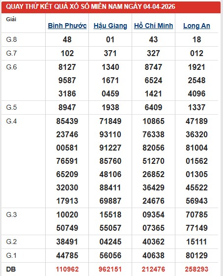 Dự đoán XSMN ngày 4/4/2026 Thứ 7 siêu VIP hôm nay