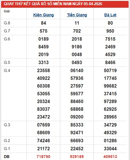 Dự đoán XSMN ngày 5/4/2026 Chủ nhật siêu VIP hôm nay
