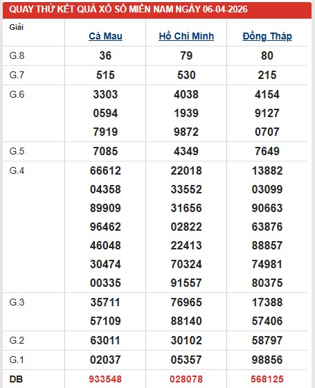 Dự đoán XSMN ngày 6/4/2026 Thứ 2 siêu VIP hôm nay