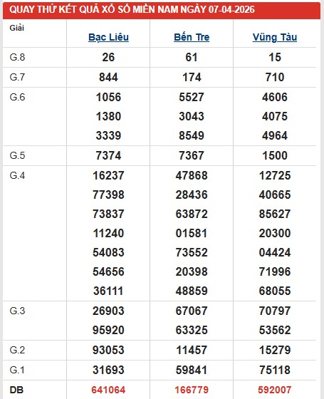 Dự đoán XSMN ngày 7/4/2026 Thứ 3 siêu VIP hôm nay