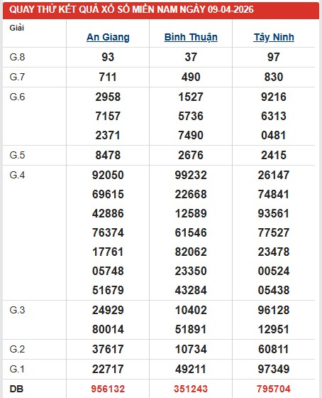 Dự đoán XSMN ngày 9/4/2026 Thứ 5 siêu VIP hôm nay