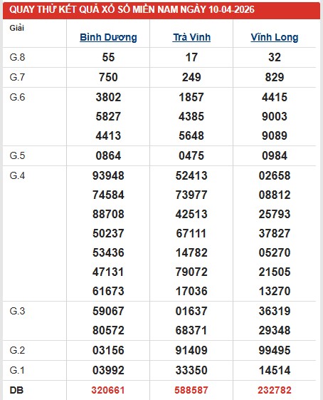 Dự đoán XSMN ngày 10/4/2026 Thứ 6 siêu VIP hôm nay