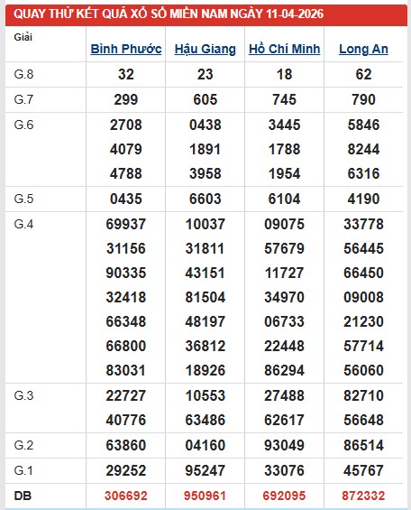 Dự đoán XSMN ngày 11/4/2026 Thứ 7 siêu VIP hôm nay