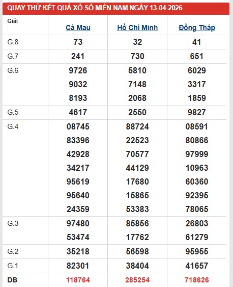 Dự đoán XSMN ngày 13/4/2026 Thứ 2 siêu VIP hôm nay