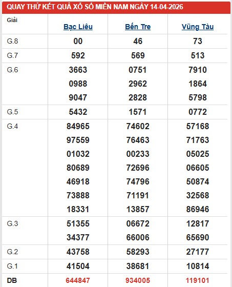 Dự đoán XSMN ngày 14/4/2026 Thứ 3 siêu VIP hôm nay 