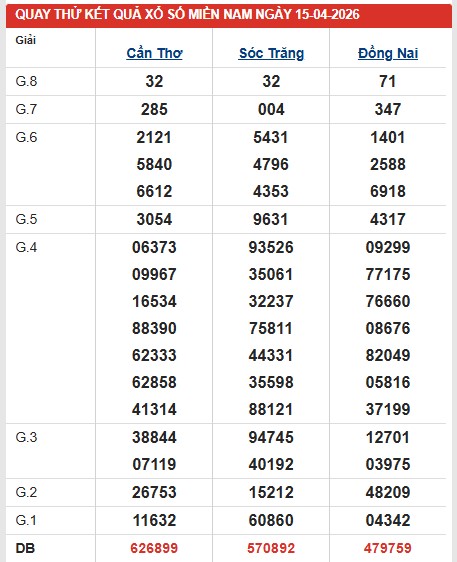 Dự đoán XSMN ngày 15/4/2026 Thứ 4 siêu VIP hôm nay 