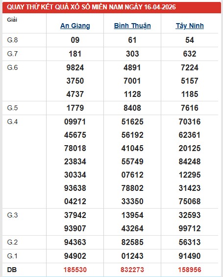 Dự đoán XSMN ngày 16/4/2026 Thứ 5 siêu VIP hôm nay 