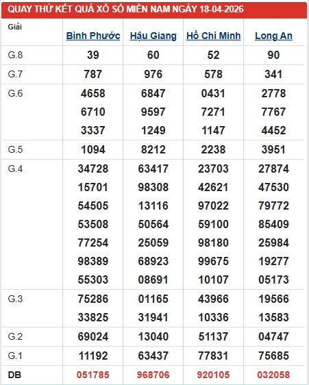 Dự đoán XSMN ngày 18/4/2026 Thứ 7 siêu VIP hôm nay 