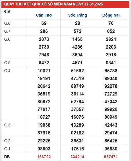 Dự đoán XSMN ngày 22/4/2026 Thứ 4 siêu VIP hôm nay