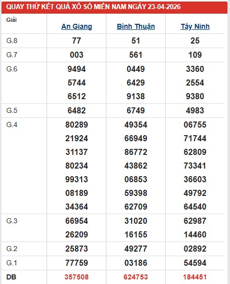 Dự đoán XSMN ngày 23/4/2026 Thứ 5 siêu VIP hôm nay