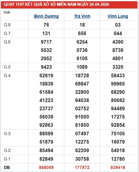 Dự đoán XSMN ngày 24/4/2026 Thứ 6 siêu VIP hôm nay 