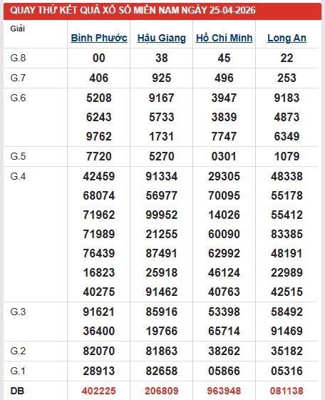 Dự đoán XSMN ngày 25/4/2026 Thứ 7 siêu VIP hôm nay