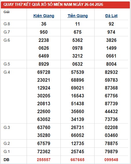 Dự đoán XSMN ngày 26/4/2026 Chủ nhật siêu VIP hôm nay
