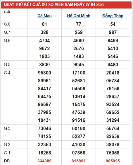 Dự đoán XSMN ngày 27/4/2026 Thứ 2 siêu VIP hôm nay