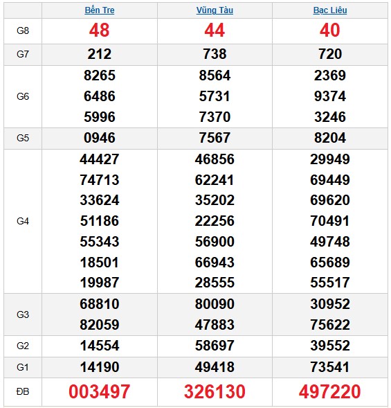 Dự đoán XSMN ngày 20/1/2026 Thứ 3 siêu VIP hôm nay
