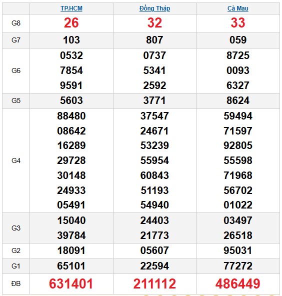 Dự đoán xổ số miền Nam chính xác 100 VIP hôm nay ngày 29/12/2025