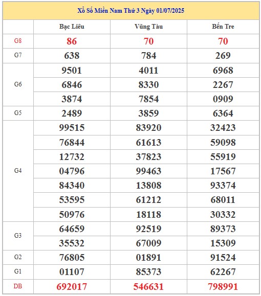 Thống kê XSMN 8/7/2025 nhận định VIP Miền Nam thứ 3
