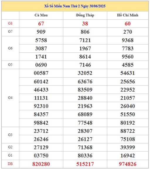 Thống kê XSMN 7/7/2025 nhận định VIP Miền Nam thứ 2