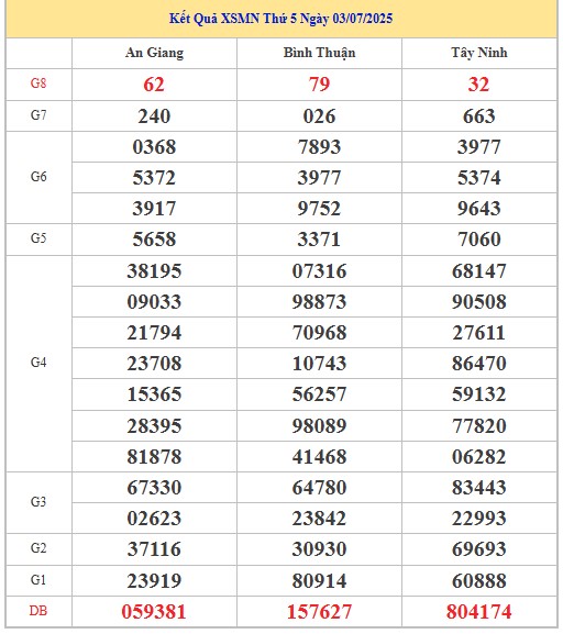 Thống kê XSMN 10/7/2025 nhận định VIP Miền Nam thứ 5