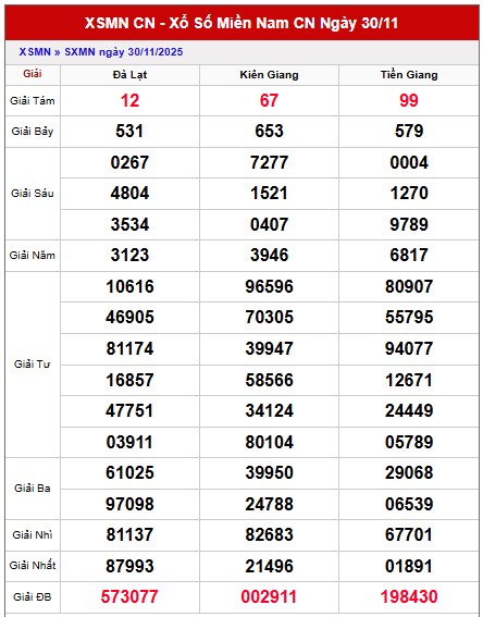 Dự đoán xổ số miền Nam 7/12/2025 XSMN hôm nay siêu chuẩn