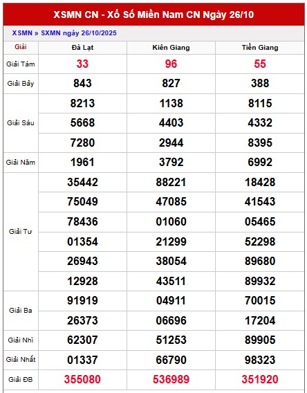 Dự đoán xổ số miền Nam 2/11/2025 XSMN hôm nay siêu chuẩn