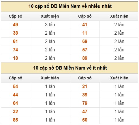 Dự đoán XSMN VIP ngày 25/12/2025 tham khảo xổ số miền Nam