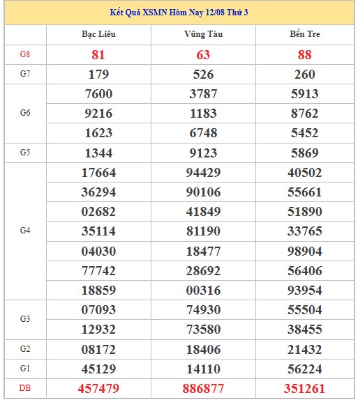 Dự đoán xổ số miền Nam 19/8/2025 XSMN hôm nay siêu chuẩn