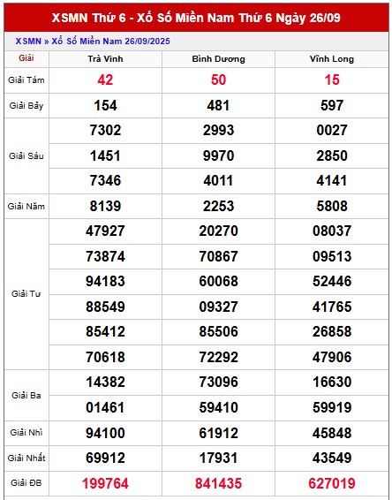 Dự đoán xổ số miền Nam chính xác 100 ngày 3/10/2025
