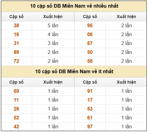 Dự đoán xổ số miền Nam trúng thưởng ngày 27/12/2025 hôm nay