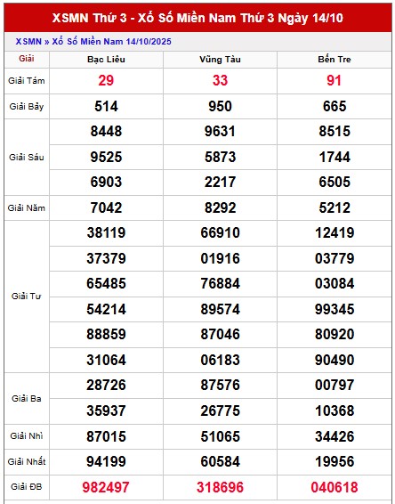 Dự đoán xổ số miền Nam 21/10/2025 XSMN hôm nay chính xác