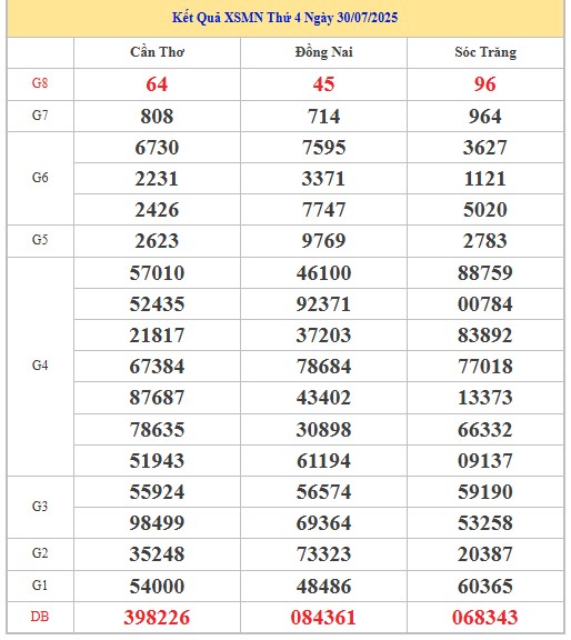 Dự đoán xổ số miền Nam 6/8/2025 thống kê XSMN thứ 4