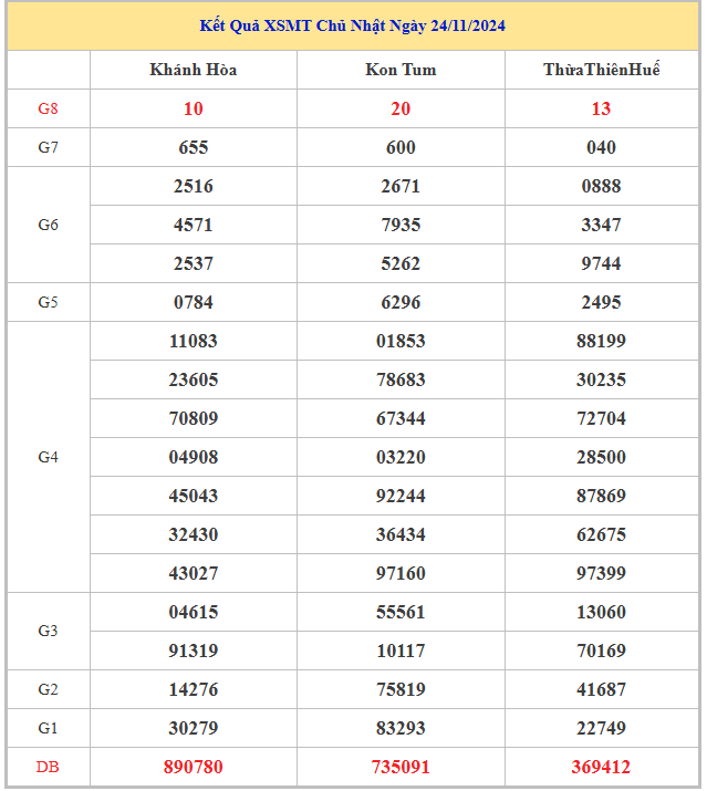 Bảng kết quả XSMT hôm nay thứ 2 trong lần mở thưởng gần đây nhất