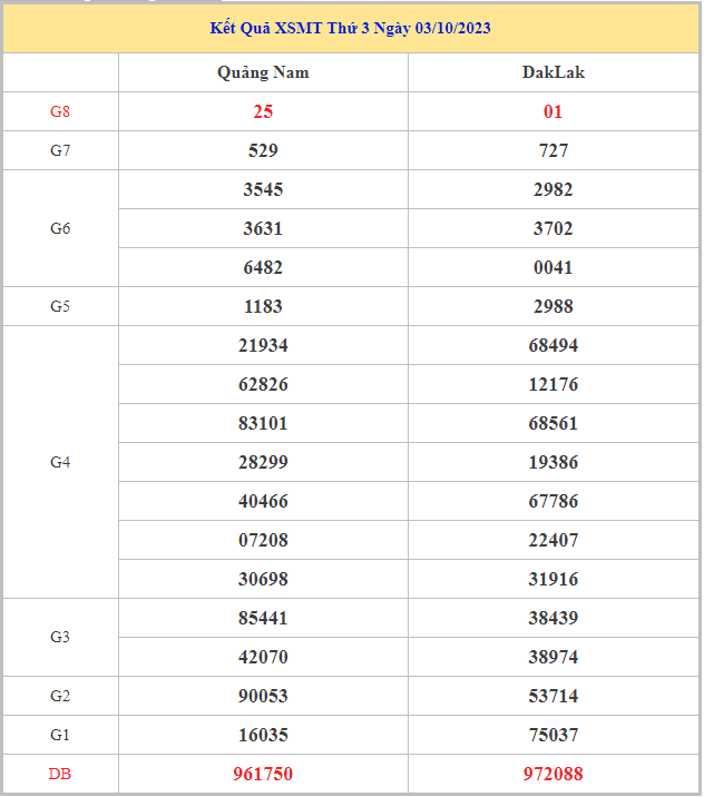 Bảng kết quả XSMT hôm nay thứ 3 trong lần mở thưởng gần đây nhất