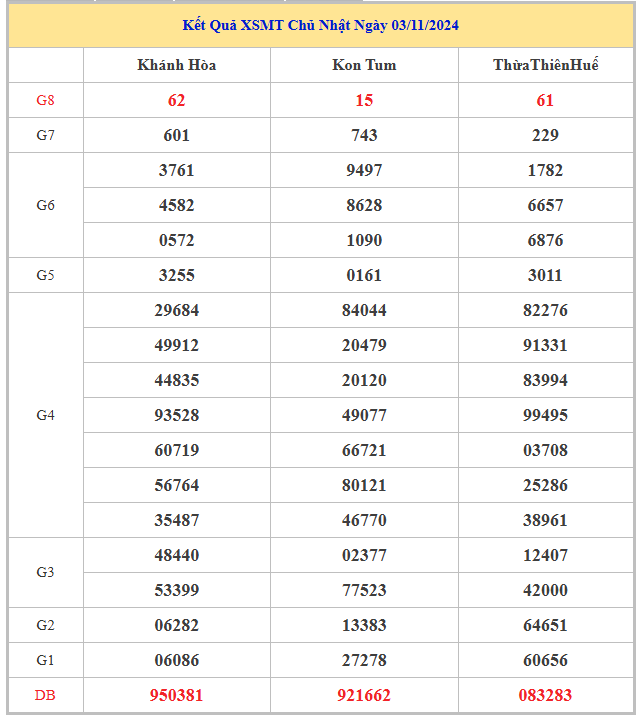 Bảng kết quả XSMT hôm nay chủ nhật trong lần mở thưởng gần đây nhất