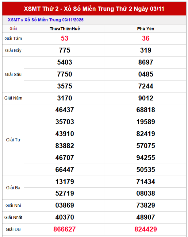 Dự đoán XSMT 10/11/2025